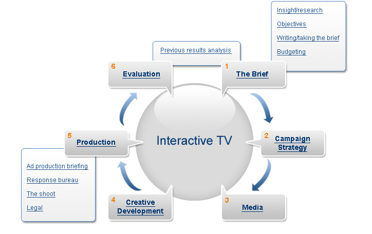 Interactive TV